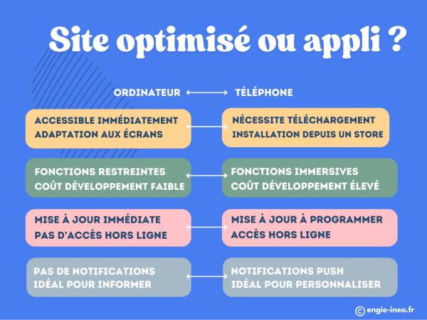 Site optimise ou appli